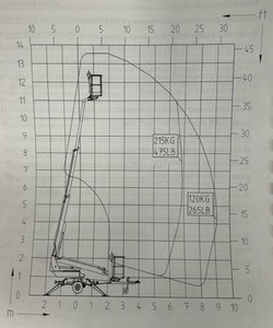 pracovn� diagram dino lift 135t
